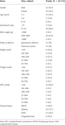 Physical, language, neurodevelopment and phenotype-genotype correlation of Chinese patients with Mowat-Wilson syndrome